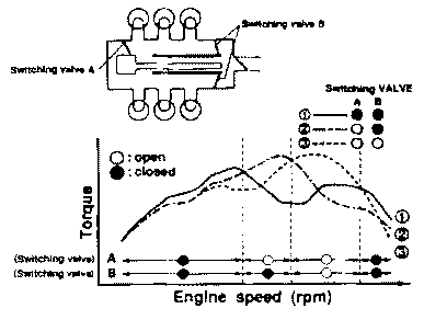 Valve drive controls and 4-stage VRIS torque